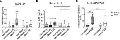 Frontiers Sex Specific Regulation Of IL 10 Production In Human